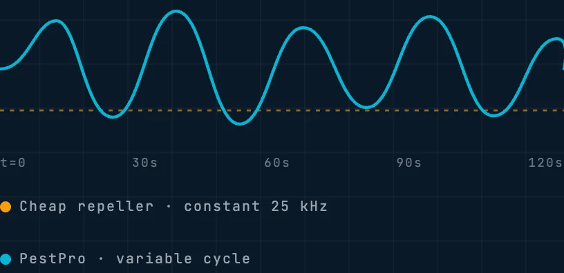 PestPro cycles 22–65 kHz; cheap repellers stay at a constant 25 kHz